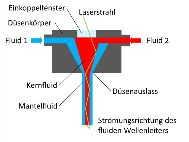 Bild 2: Ein Laserstrahl (grün) soll in eine strömende Fluidsäule aus Kern- (rot) und Mantelfluid (blau) eingekoppelt werden. (Skizze: LZH)