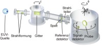 Abb. 1: Prinzipskizze Spektralphotometer für den EUV/XUV-Bereich