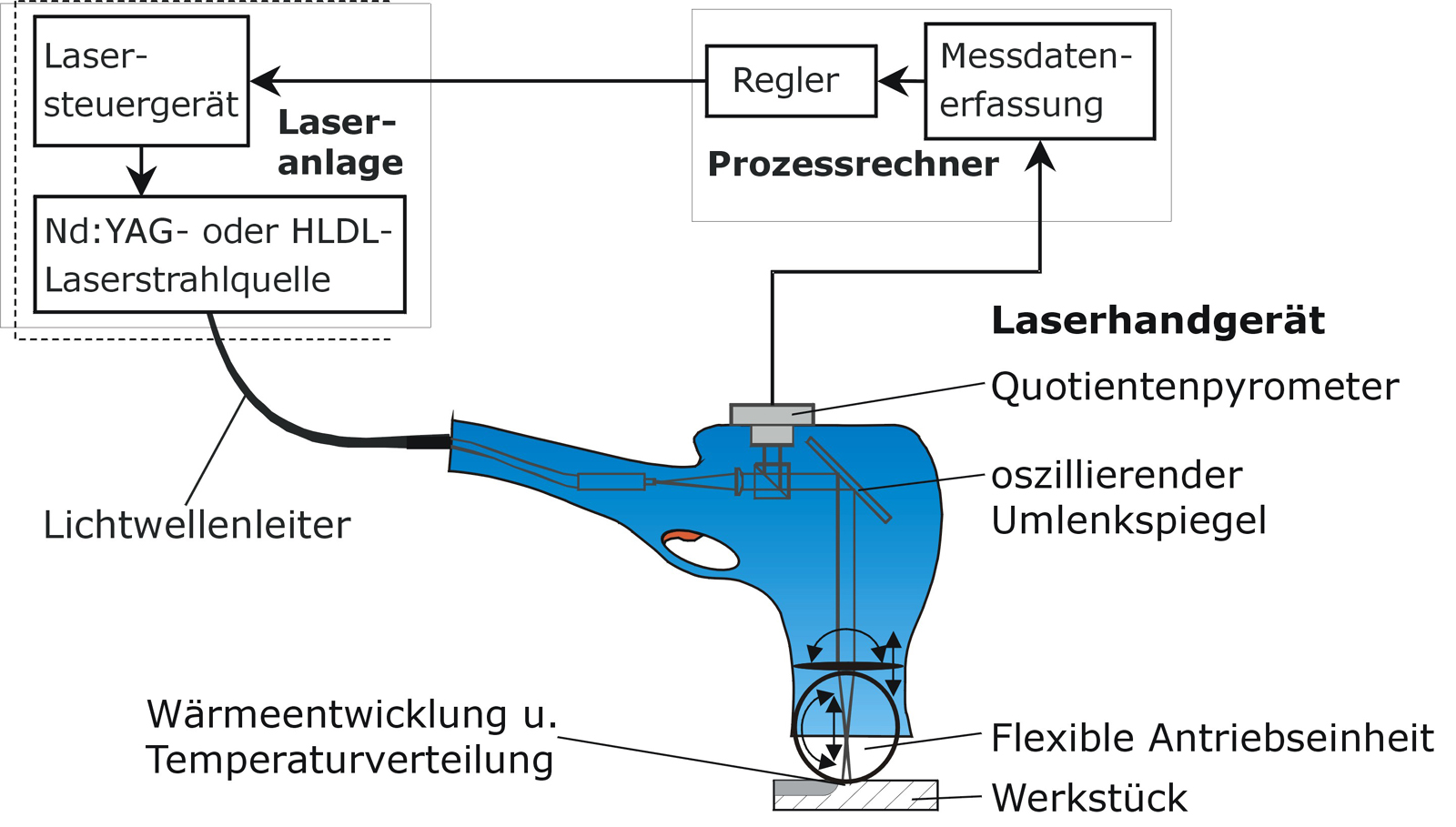 Abb. 1: Prinzipskizze eines handgeführten Lasersystems zum temperaturgeregelten Härten.