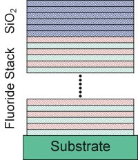 Abb. 1: Schematischer Aufbau einer Spiegelbeschichtung für den Betrieb in einem Freien Elektron Laser (FEL)