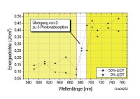 Abb. 1: Zerstörschwelle (LIDT) einer Titanoxid-Schicht; Bestrahlung mit je 1000 fs-Pulsen