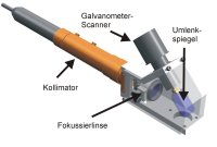 Abb. 1: Zusammenbauzeichnung eines 1kHz-Galvanomter Scanners