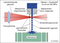 Abb. 1: Schematische Darstellung des lasergepulsten Wasserstrahls