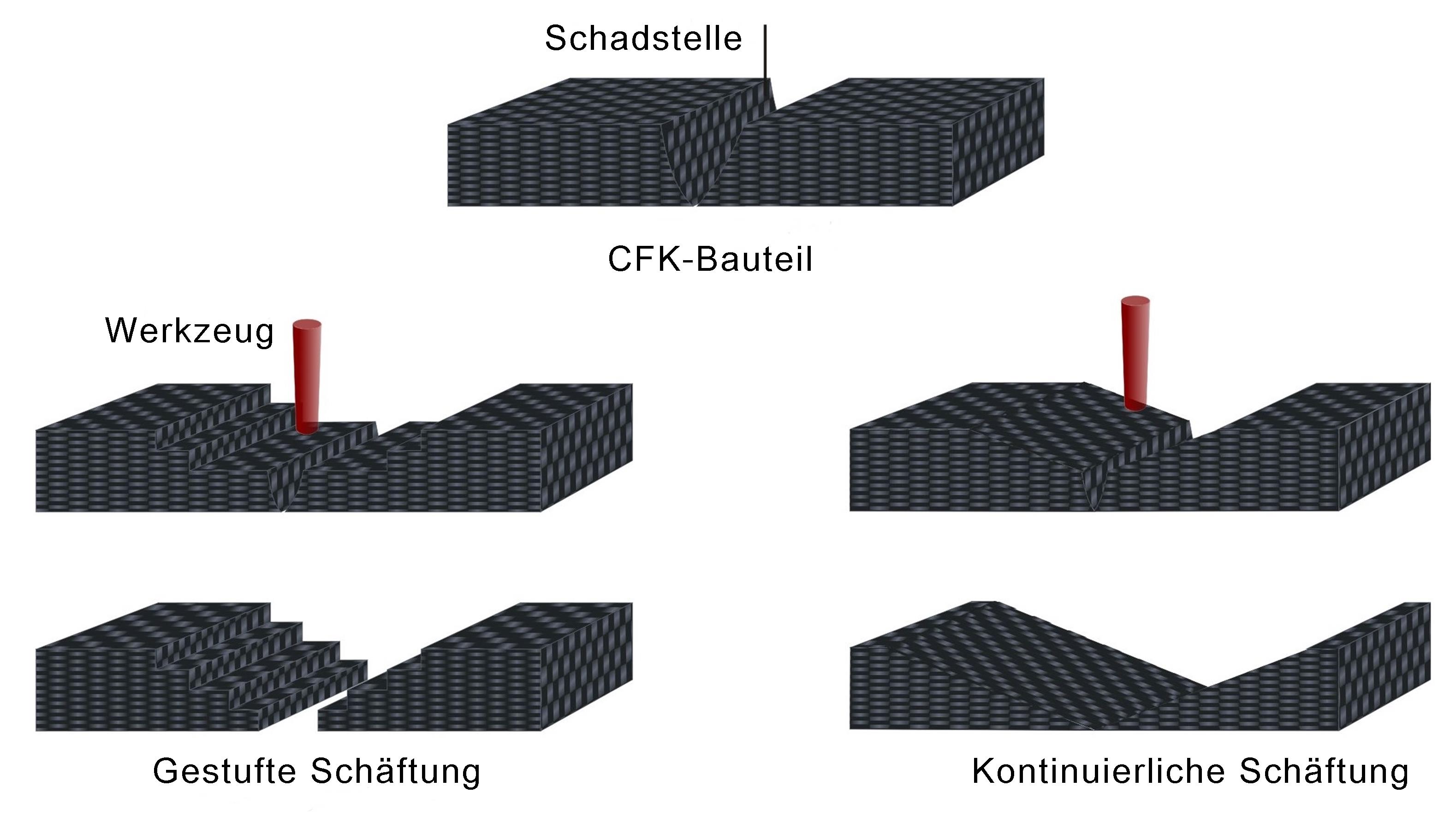 Gestufte und kontinuierliche Schäftungen als Reparaturvorbereitung. (Schema: LZH)