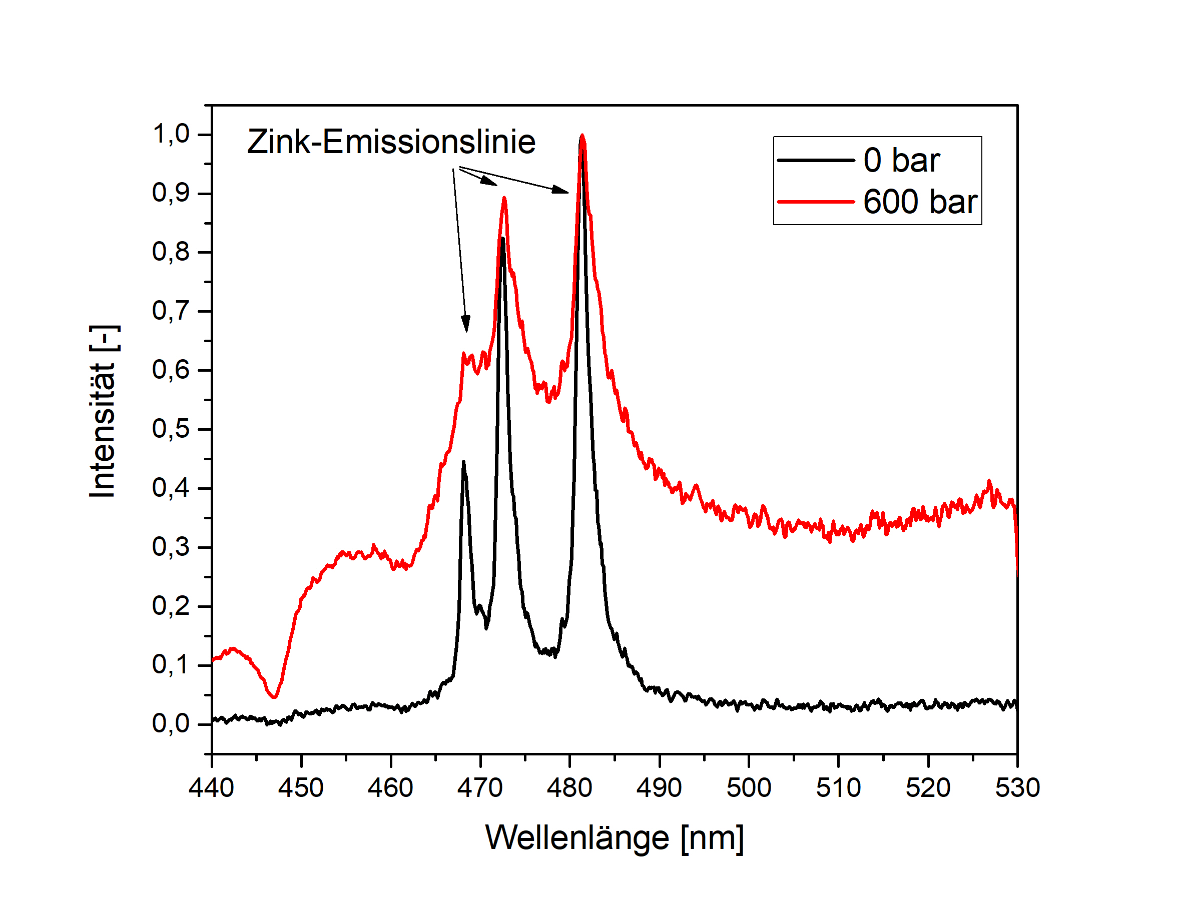 Erstmalig wurde eine Zinkprobe bei 600 bar Wasserdruck mit dem vom LZH entwickelten LIBS-System gemessen. Emissionslinien von Zink im Bereich zwischen 465 und 485 nm bei 0 bar (schwarz) und bei 600 bar (rot).