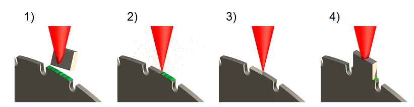 Bild 2: Schema des Prozesses zum Laserkleben. (1) Ablösen des verschlissenen Schneidseg-ments, (2) Reinigen der Oberfläche von Klebstoffresten, (3) Oberflächenpräparation, (4) Aushärten des Klebstoffes. (Grafik: LZH)
