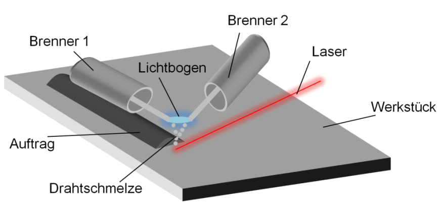 Bild 2: Schematischer Aufbau des lasergestützten Auftragschweißverfahrens des LZH. (Grafik: LZH)