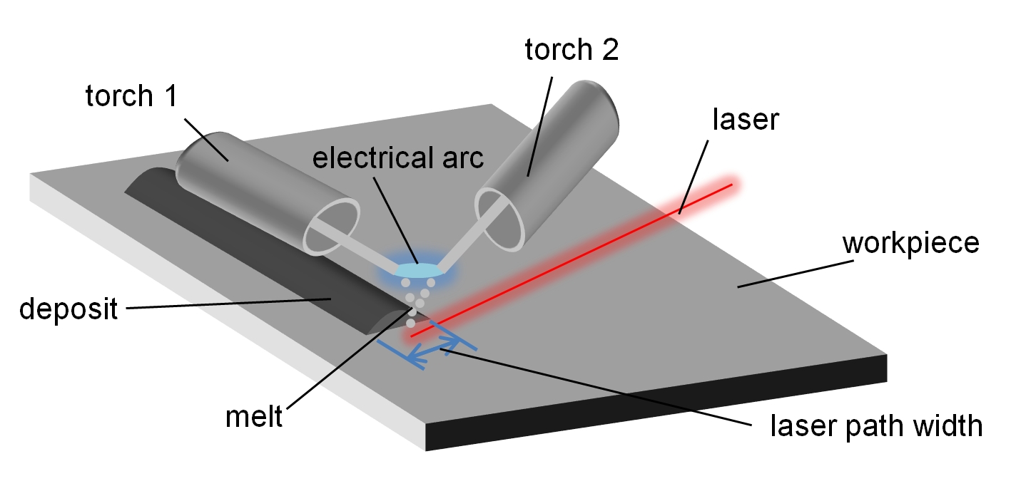 One arc, two wires and a laser HoDopp high power deposition welding