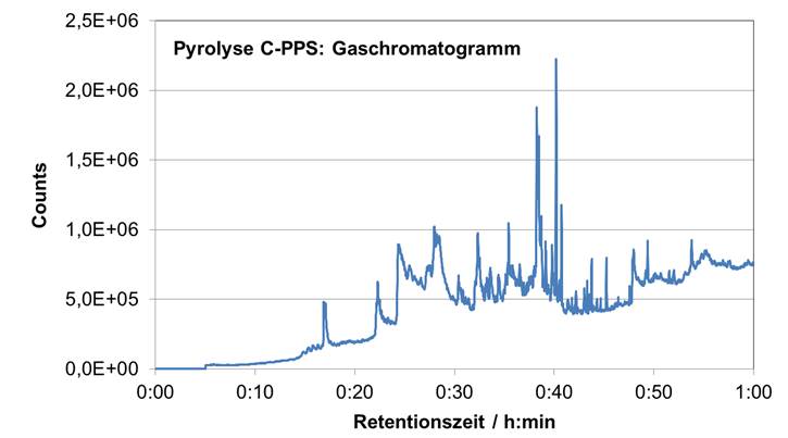 Gaschromatogramm eines CFK-Werkstoffes mit Polyphenylensulfid-Matrix.