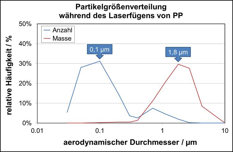 Partikelgrößenverteilung gemessen während des Laserfügens von Polypropylen